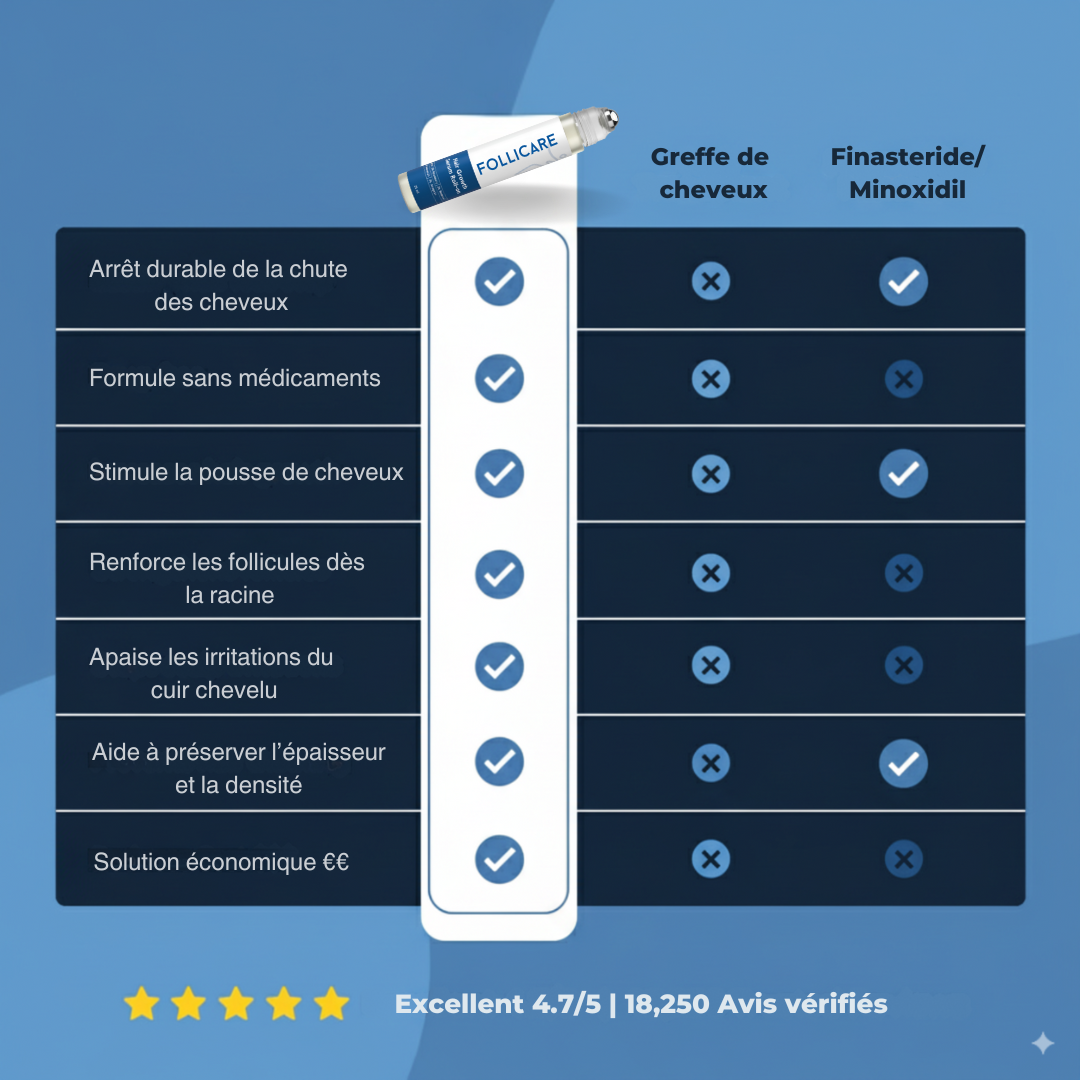 FolliCare® – Sérum Naturel pour la Pousse des Cheveux