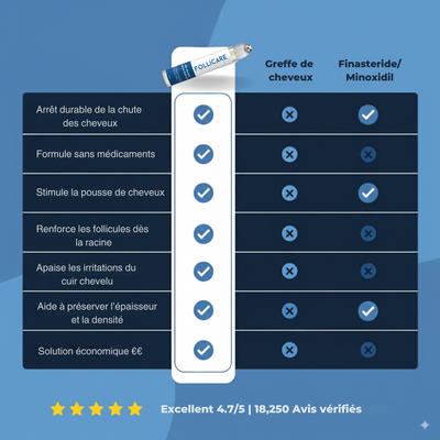FolliCare® – Sérum Naturel pour la Pousse des Cheveux